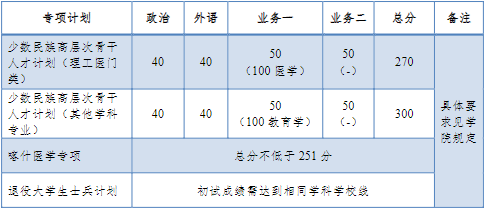 2024年同济大学全国硕士研究生招生考试进入复试的初试成绩基本要求