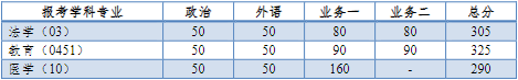 2024年同济大学全国硕士研究生招生考试进入复试的初试成绩基本要求