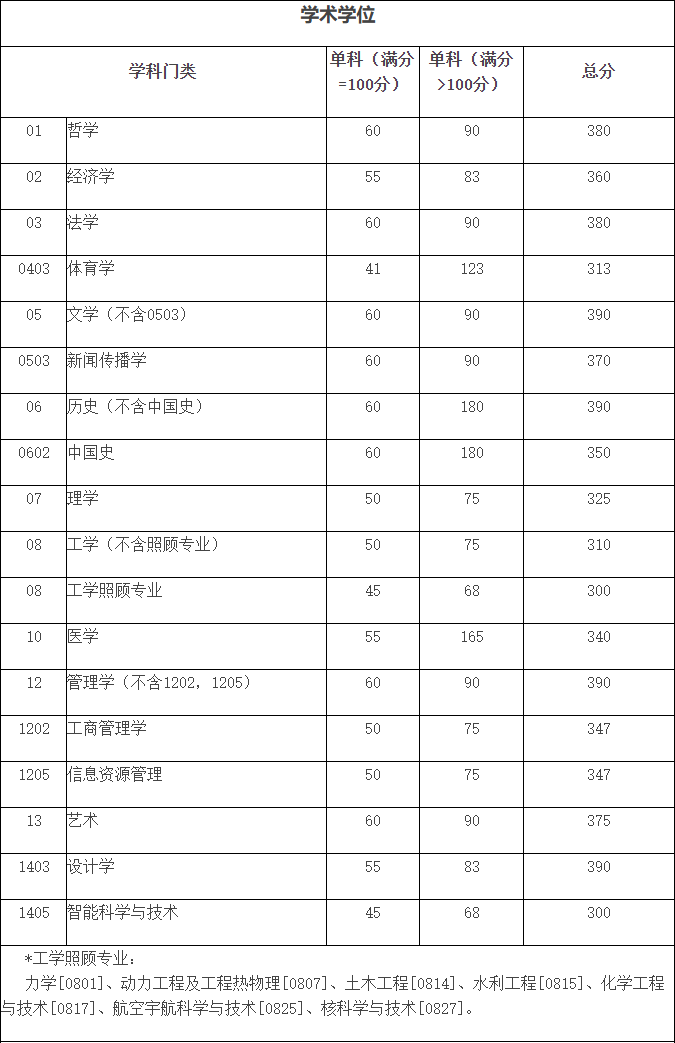 2024年四川大学硕士研究生招生考试考生进入复试的初试成绩基本要求