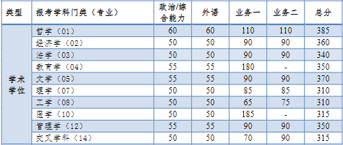 2024年同济大学全国硕士研究生招生考试进入复试的初试成绩基本要求