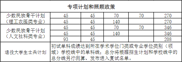 2024年南开大学硕士研究生考试考生进入复试的初试成绩基本要求