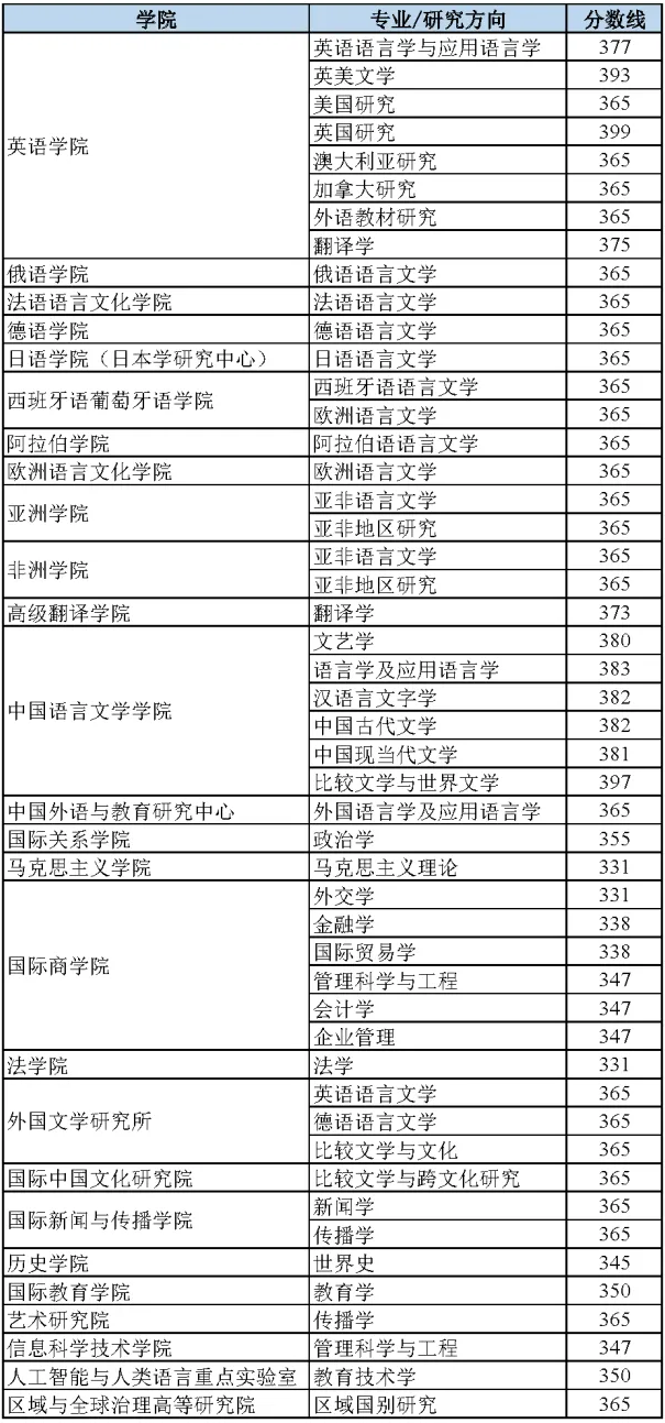 2024年北京外国语大学硕士研究生统考复试分数线发布