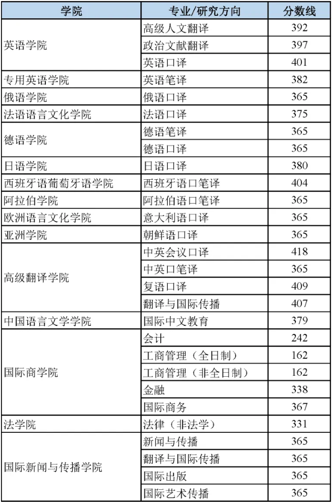 2024年北京外国语大学硕士研究生统考复试分数线发布