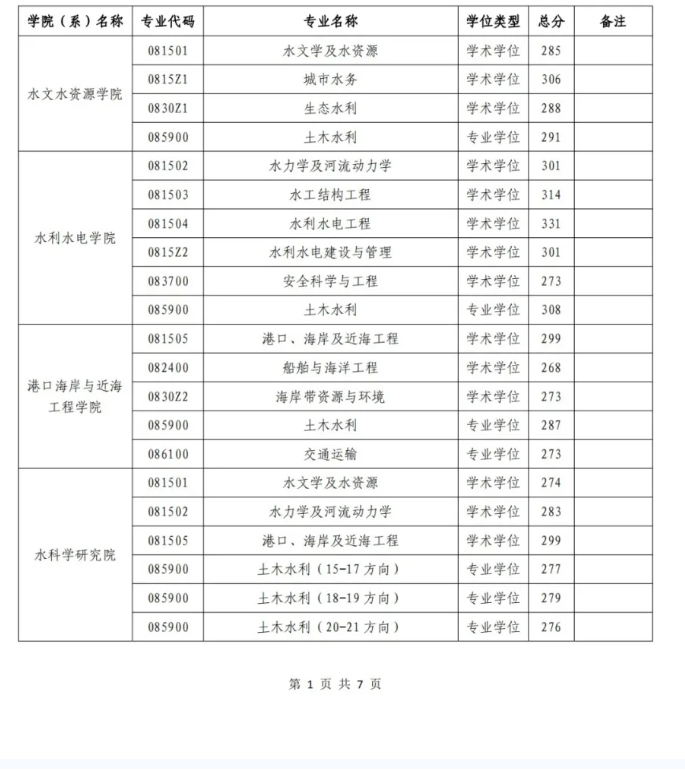 河海大学2024考研复试分数线