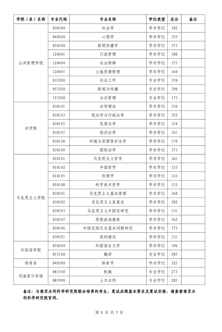 河海大学2024考研复试分数线