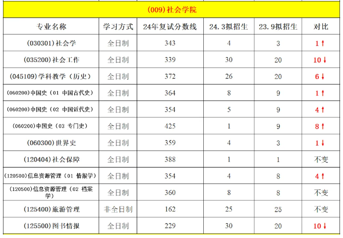 苏州大学2024年考研复试分数线