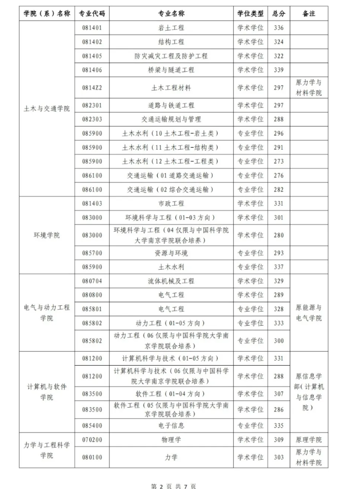 河海大学2024考研复试分数线