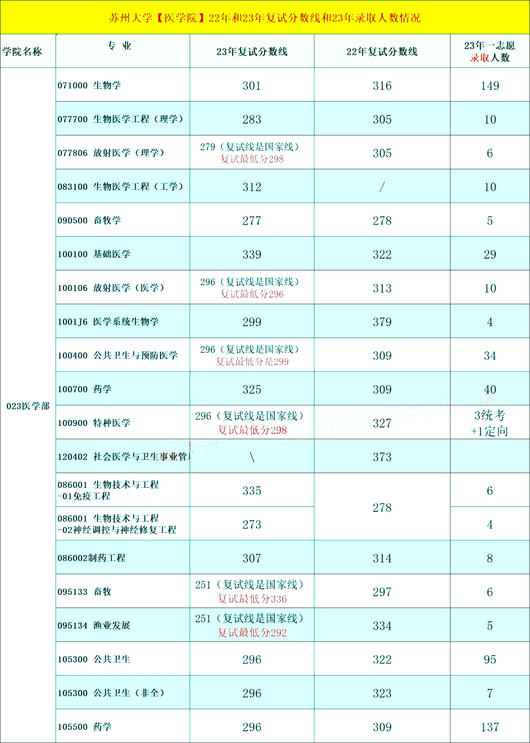 苏州大学2024年考研复试分数线