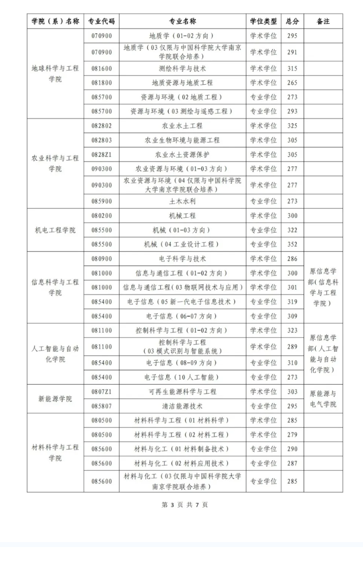 河海大学2024考研复试分数线