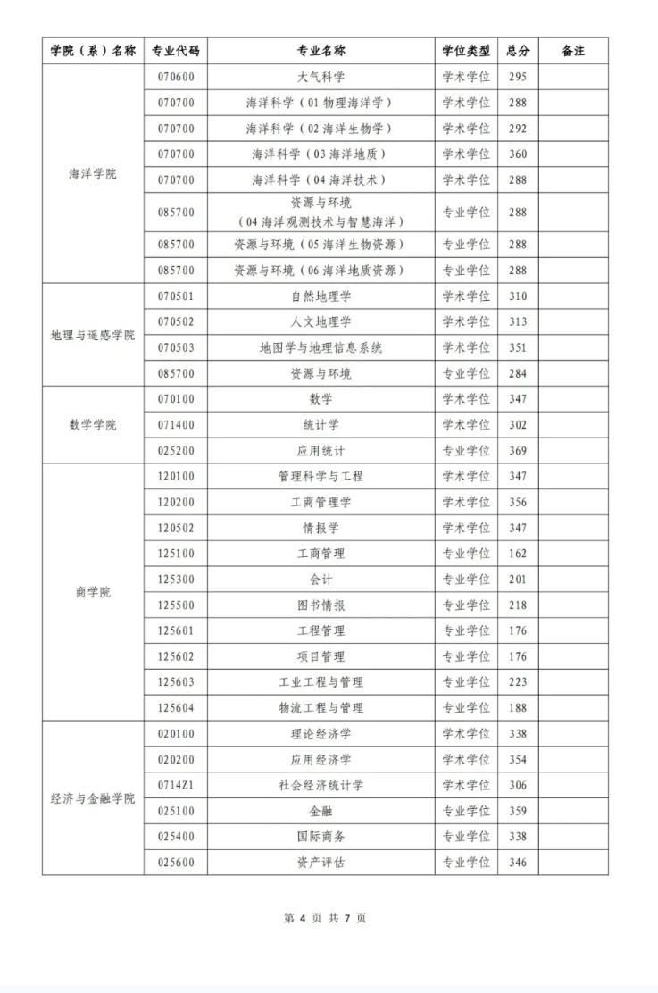 河海大学2024考研复试分数线
