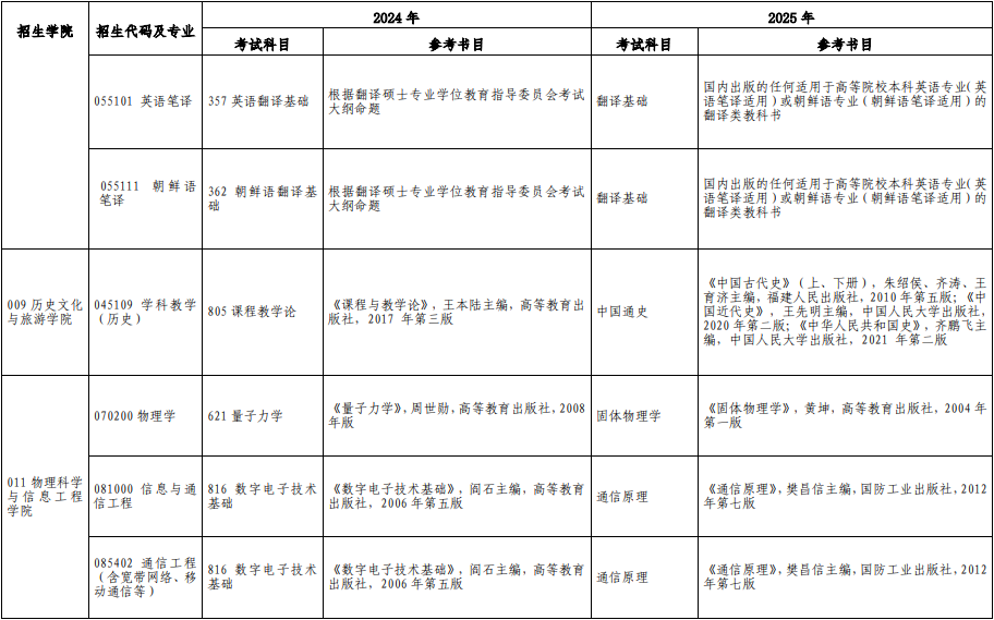 2025年聊城大学硕士研究生初试考试科目变更声明！