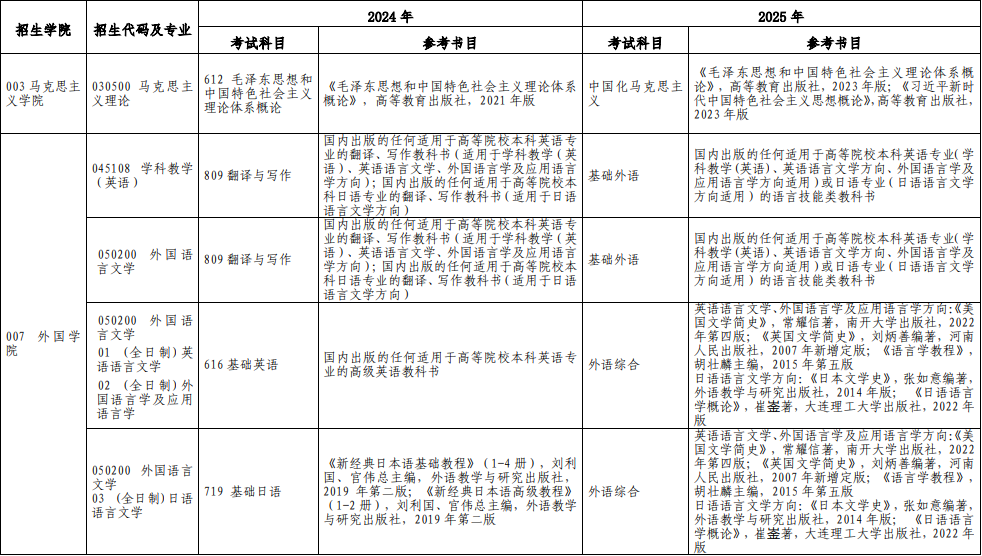 2025年聊城大学硕士研究生初试考试科目变更声明！
