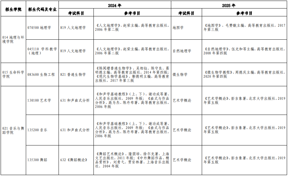 2025年聊城大学硕士研究生初试考试科目变更声明！