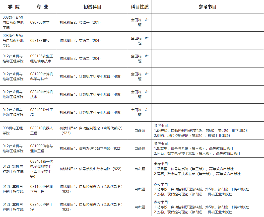 2025年东北林业大学硕士研究生招生初试科目调整情况！