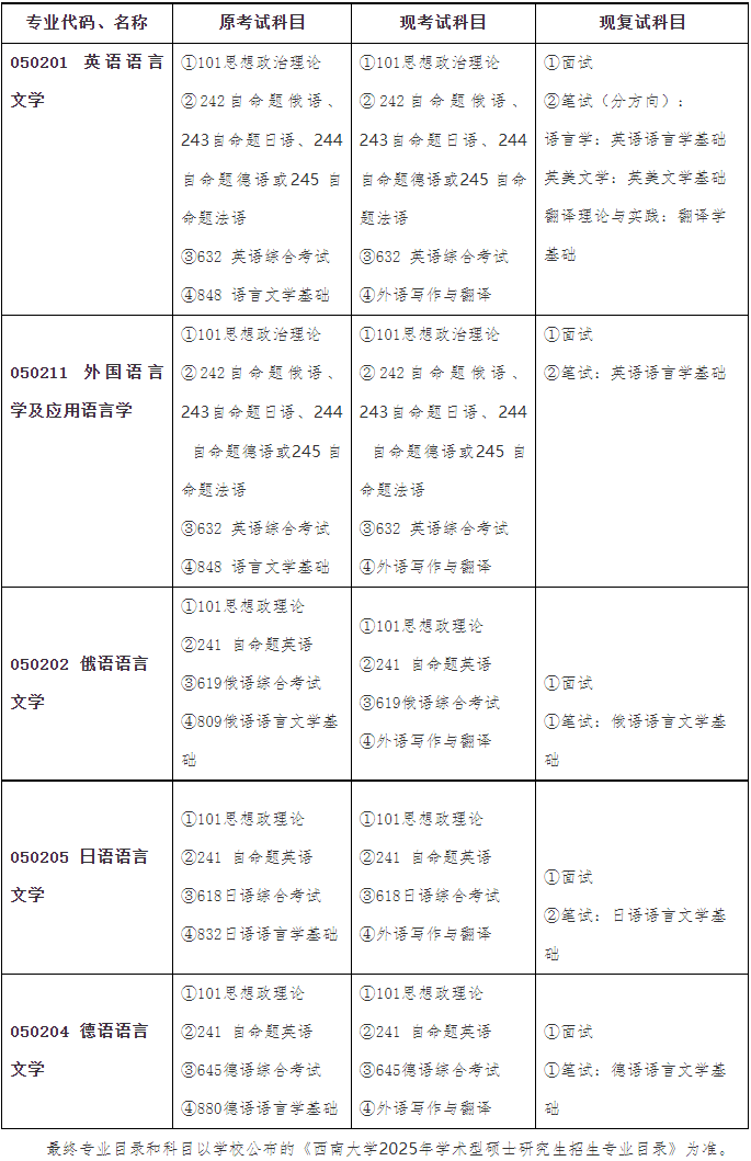 25年西南大学外国语学院调整学术型硕士研究生招生考试科目!
