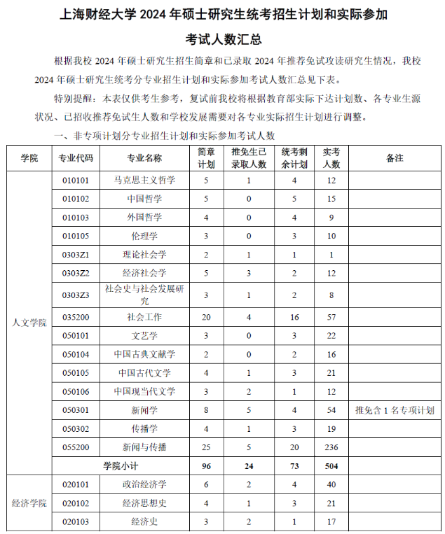 曝光！上海财经大学2024考研报录状况大揭秘！