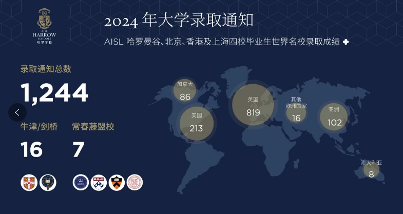 毕业生的奇迹：哈罗学校名校Offer数量创新高  