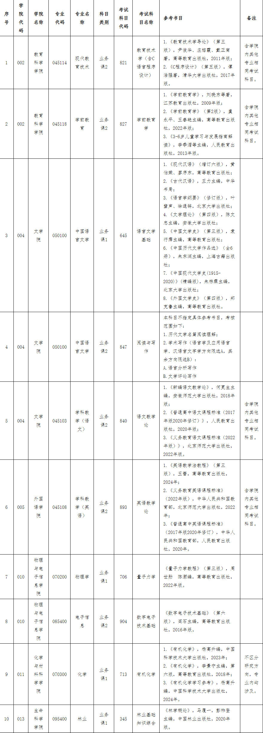 2025年安徽师范大学硕士研究生招生个别专业及部分初试科目考试信息拟调整!