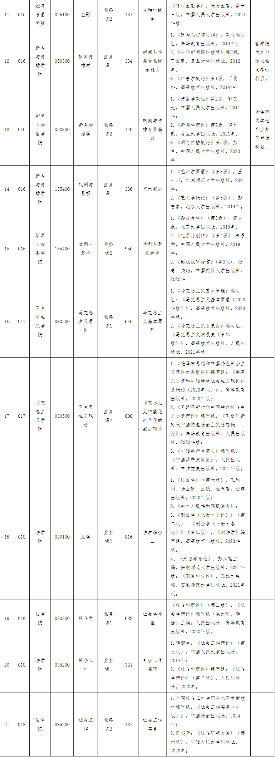 2025年安徽师范大学硕士研究生招生个别专业及部分初试科目考试信息拟调整!