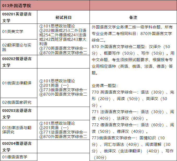 2025年中国政法大学硕士研究生招生考试部分专业调整初试科目及命题范围！