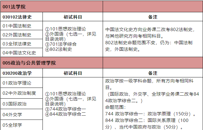 2025年中国政法大学硕士研究生招生考试部分专业调整初试科目及命题范围！