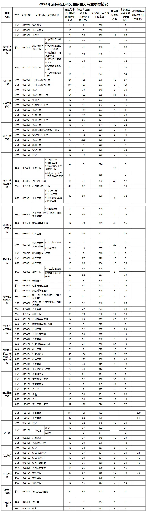 中国石油大学（华东）：2024考研各专业报录情况统计！	