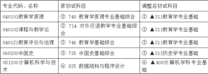 2025年北京语言大学硕士研究生招生考试部分专业调整初试科目的公告！