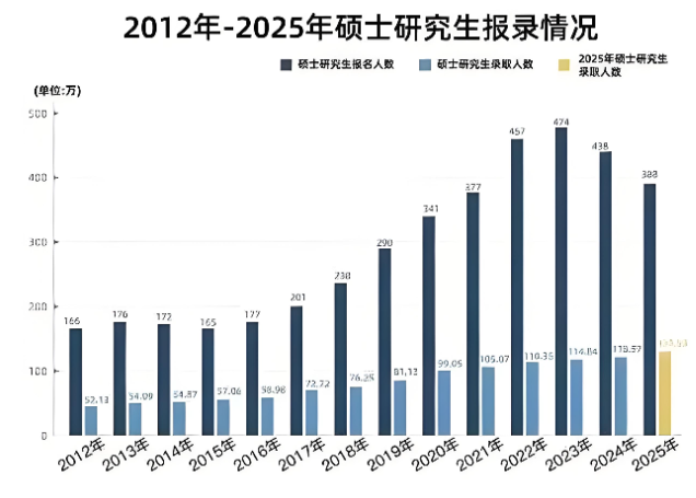 2026考研人数暴跌！跌破350万背后，统考更难了？