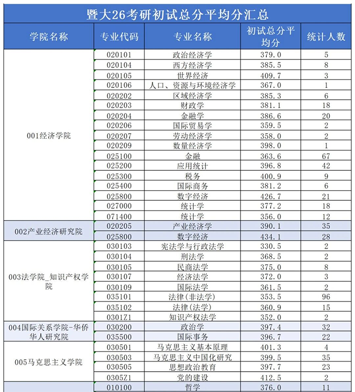 2026暨南大学考研｜各专业初试平均分公布，稳录门槛一目了然